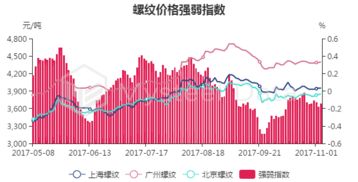 11月6日螺紋鋼主力收盤價(jià)3736元/噸，期現(xiàn)基差398.02元/噸及對(duì)國內(nèi)螺紋鋼貿(mào)易代理的影響
